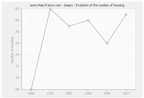 Seigny : Evolution of the number of housing