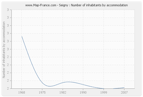 Seigny : Number of inhabitants by accommodation