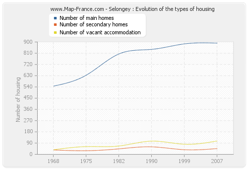 Selongey : Evolution of the types of housing