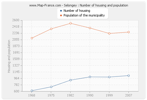 Selongey : Number of housing and population