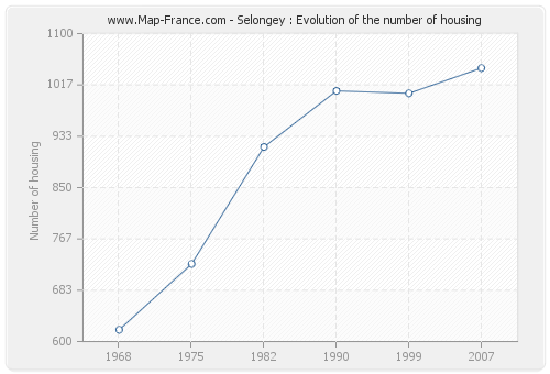 Selongey : Evolution of the number of housing