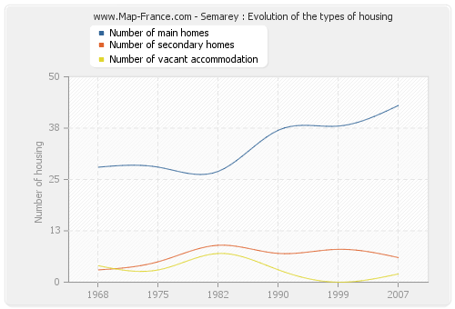 Semarey : Evolution of the types of housing