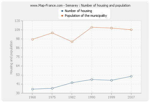Semarey : Number of housing and population