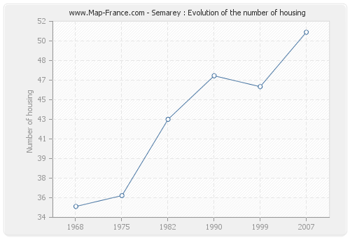 Semarey : Evolution of the number of housing