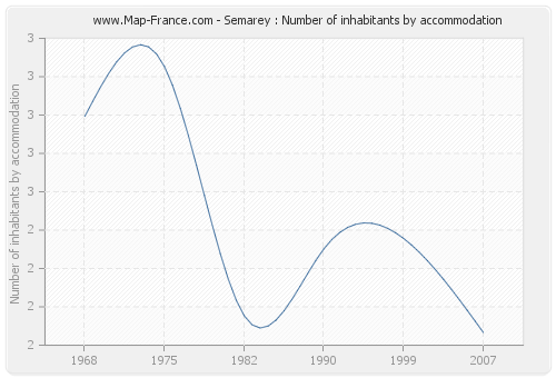 Semarey : Number of inhabitants by accommodation