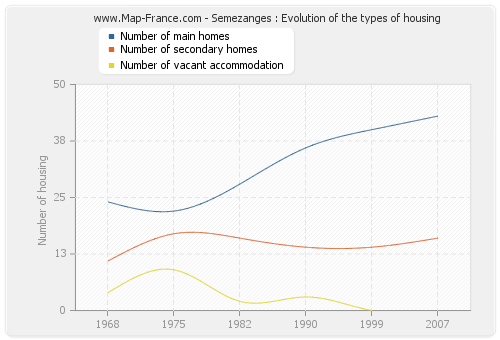 Semezanges : Evolution of the types of housing