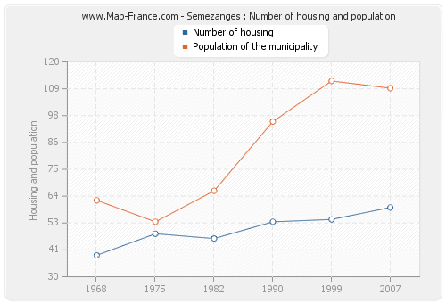 Semezanges : Number of housing and population