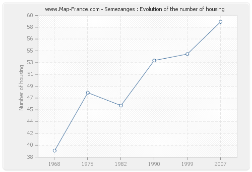 Semezanges : Evolution of the number of housing
