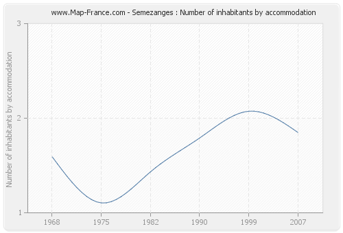 Semezanges : Number of inhabitants by accommodation