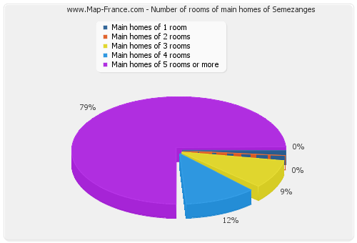 Number of rooms of main homes of Semezanges