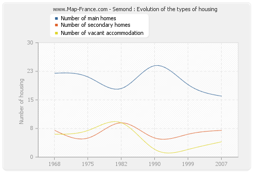 Semond : Evolution of the types of housing
