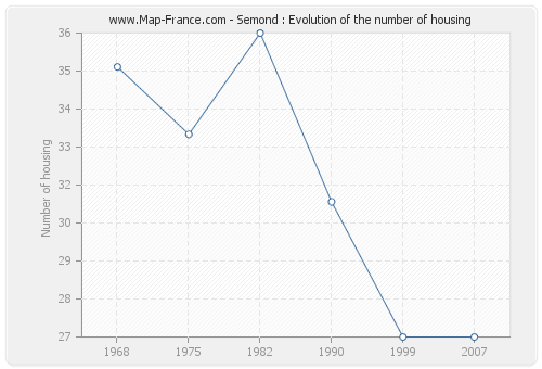 Semond : Evolution of the number of housing