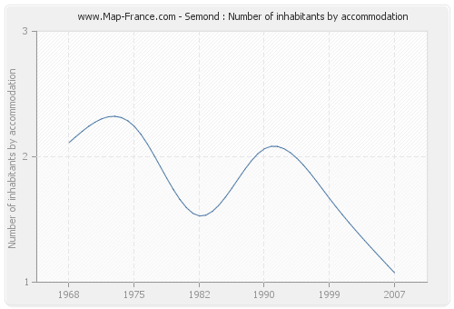 Semond : Number of inhabitants by accommodation