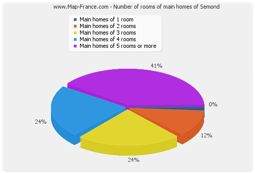 Number of rooms of main homes of Semond