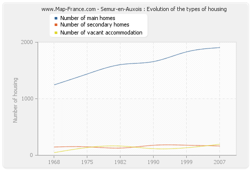 Semur-en-Auxois : Evolution of the types of housing