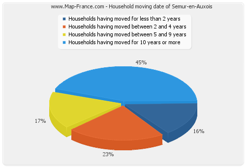 Household moving date of Semur-en-Auxois