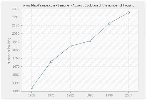 Semur-en-Auxois : Evolution of the number of housing