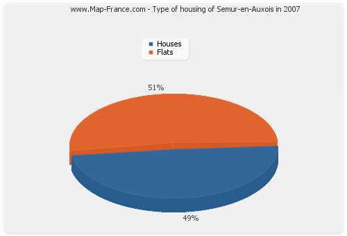 Type of housing of Semur-en-Auxois in 2007