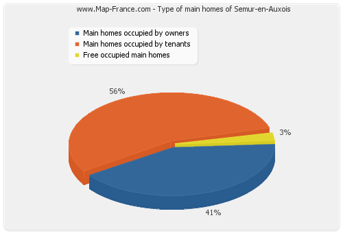 Type of main homes of Semur-en-Auxois