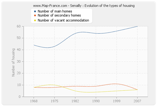 Senailly : Evolution of the types of housing