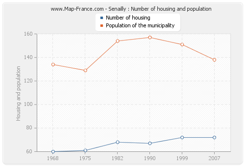 Senailly : Number of housing and population