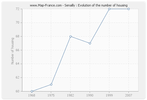 Senailly : Evolution of the number of housing