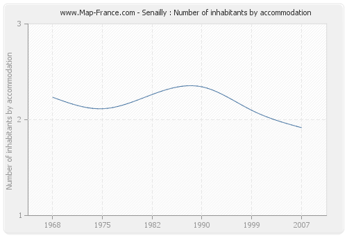 Senailly : Number of inhabitants by accommodation