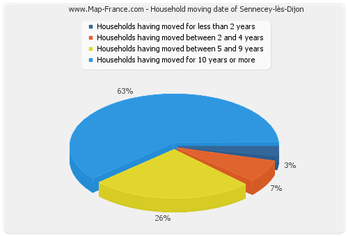 Household moving date of Sennecey-lès-Dijon