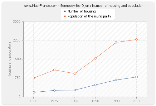 Sennecey-lès-Dijon : Number of housing and population