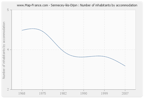 Sennecey-lès-Dijon : Number of inhabitants by accommodation