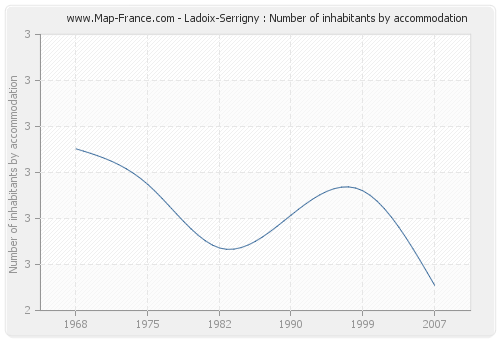 Ladoix-Serrigny : Number of inhabitants by accommodation