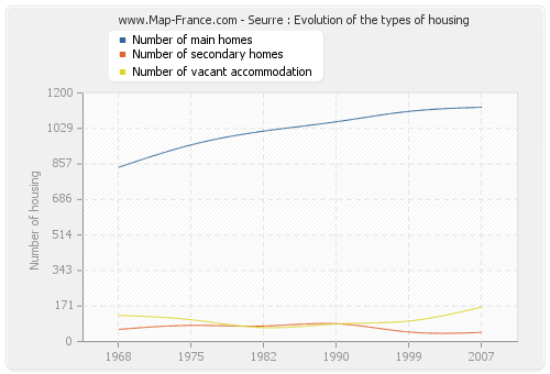 Seurre : Evolution of the types of housing