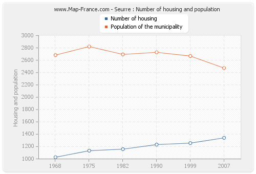 Seurre : Number of housing and population
