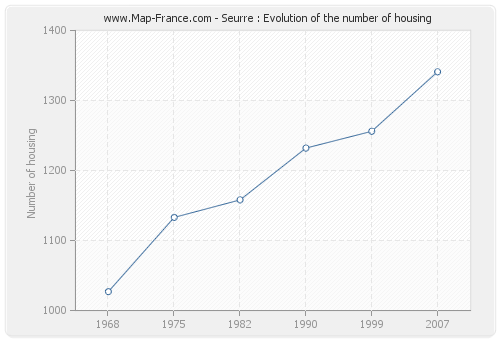 Seurre : Evolution of the number of housing