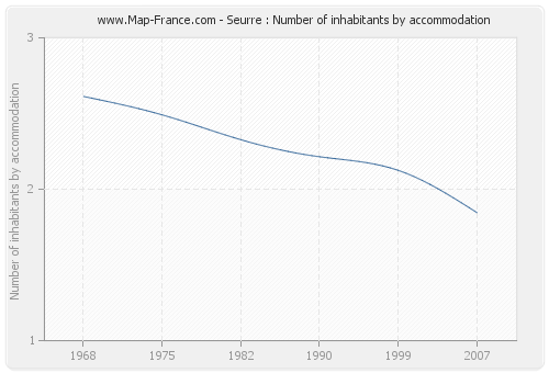 Seurre : Number of inhabitants by accommodation