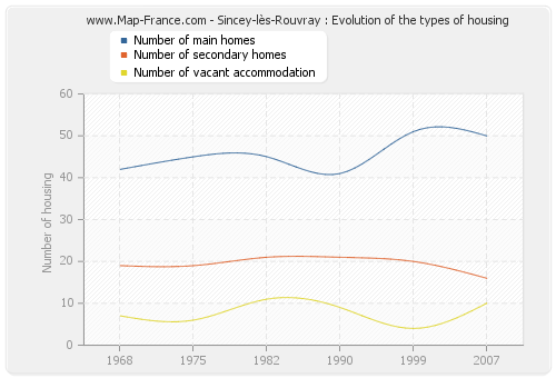 Sincey-lès-Rouvray : Evolution of the types of housing