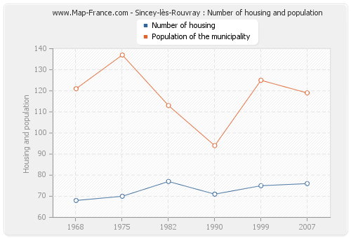 Sincey-lès-Rouvray : Number of housing and population