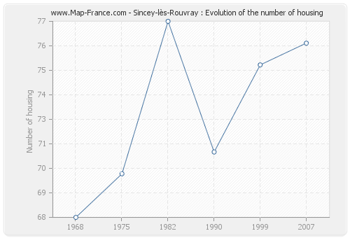 Sincey-lès-Rouvray : Evolution of the number of housing