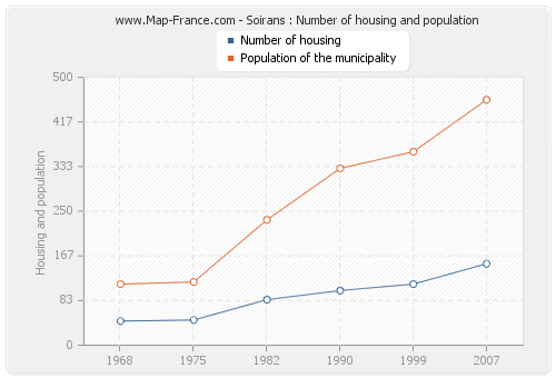 Soirans : Number of housing and population