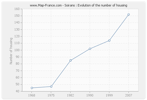 Soirans : Evolution of the number of housing