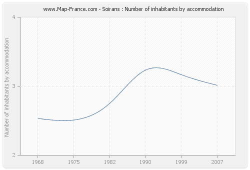 Soirans : Number of inhabitants by accommodation