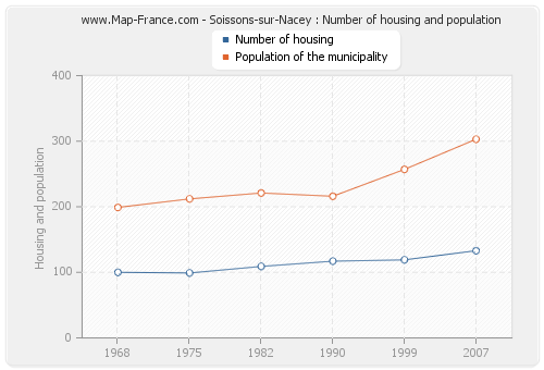 Soissons-sur-Nacey : Number of housing and population