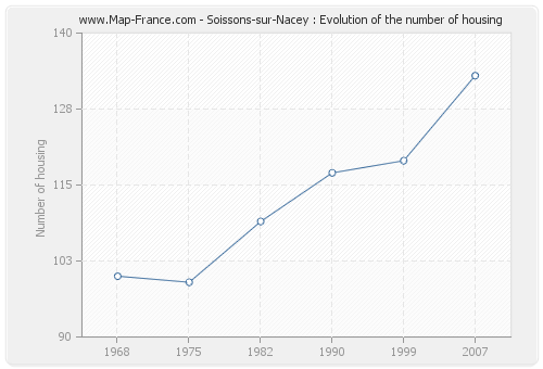 Soissons-sur-Nacey : Evolution of the number of housing