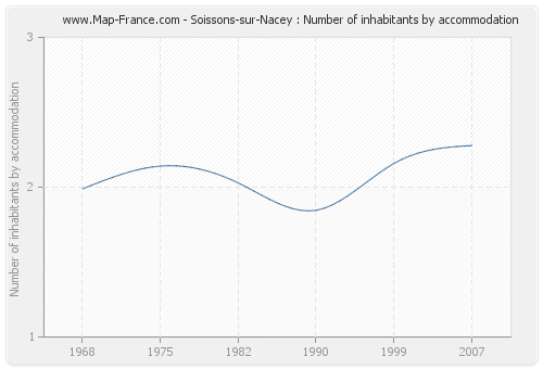 Soissons-sur-Nacey : Number of inhabitants by accommodation