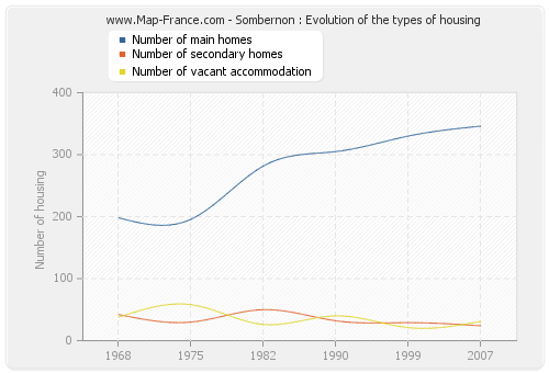 Sombernon : Evolution of the types of housing