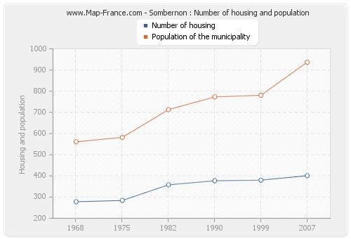 Sombernon : Number of housing and population