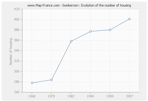 Sombernon : Evolution of the number of housing