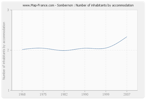 Sombernon : Number of inhabitants by accommodation