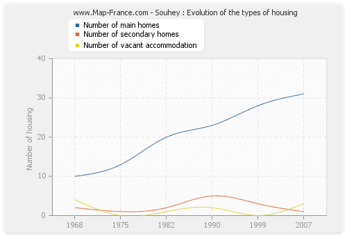 Souhey : Evolution of the types of housing