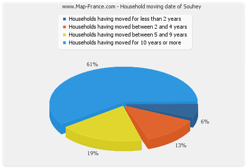Household moving date of Souhey